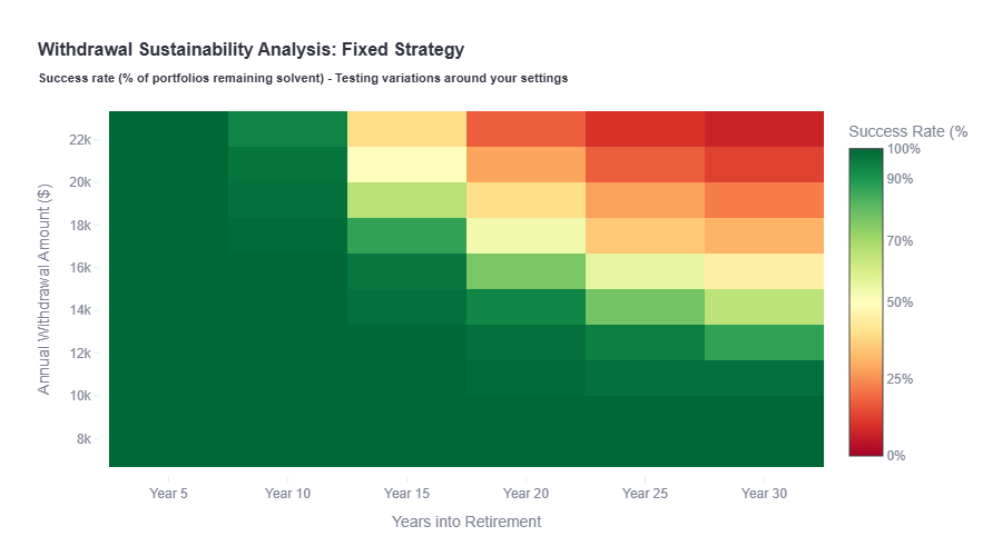 Withdrawal Sustainability Analysis - Chart showing withdrawal strategy performance over time