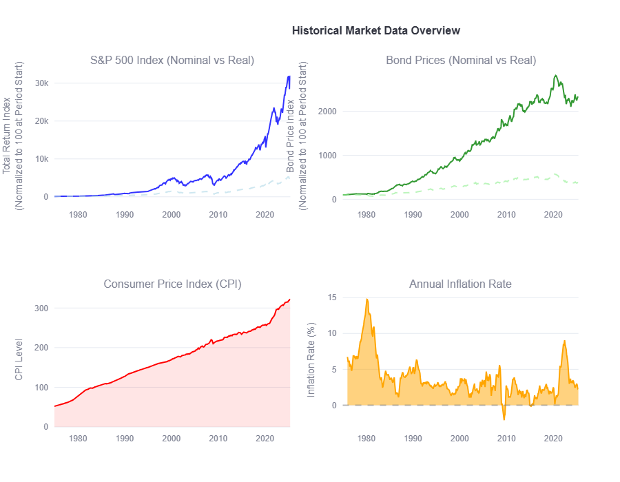 Historical Market Data - 150+ years of S&P 500, bonds, inflation rates, and CPI trends