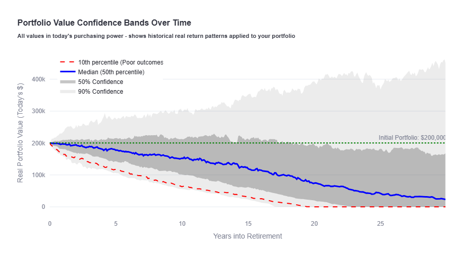 Portfolio Confidence Bands - Portfolio value projections with confidence intervals over time